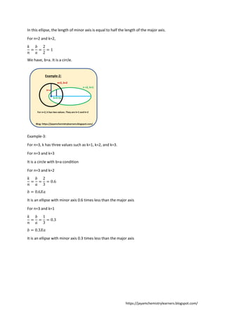 https://jayamchemistrylearners.blogspot.com/
In this ellipse, the length of minor axis is equal to half the length of the major axis.
For n=2 and k=2,
𝑘
𝑛
=
𝑏
𝑎
=
2
2
= 1
We have, b=a. It is a circle.
Example-3:
For n=3, k has three values such as k=1, k=2, and k=3.
For n=3 and k=3
It is a circle with b=a condition
For n=3 and k=2
𝑘
𝑛
=
𝑏
𝑎
=
2
3
= 0.6
𝑏 = 0.6𝑋𝑎
It is an ellipse with minor axis 0.6 times less than the major axis
For n=3 and k=1
𝑘
𝑛
=
𝑏
𝑎
=
1
3
= 0.3
𝑏 = 0.3𝑋𝑎
It is an ellipse with minor axis 0.3 times less than the major axis
 