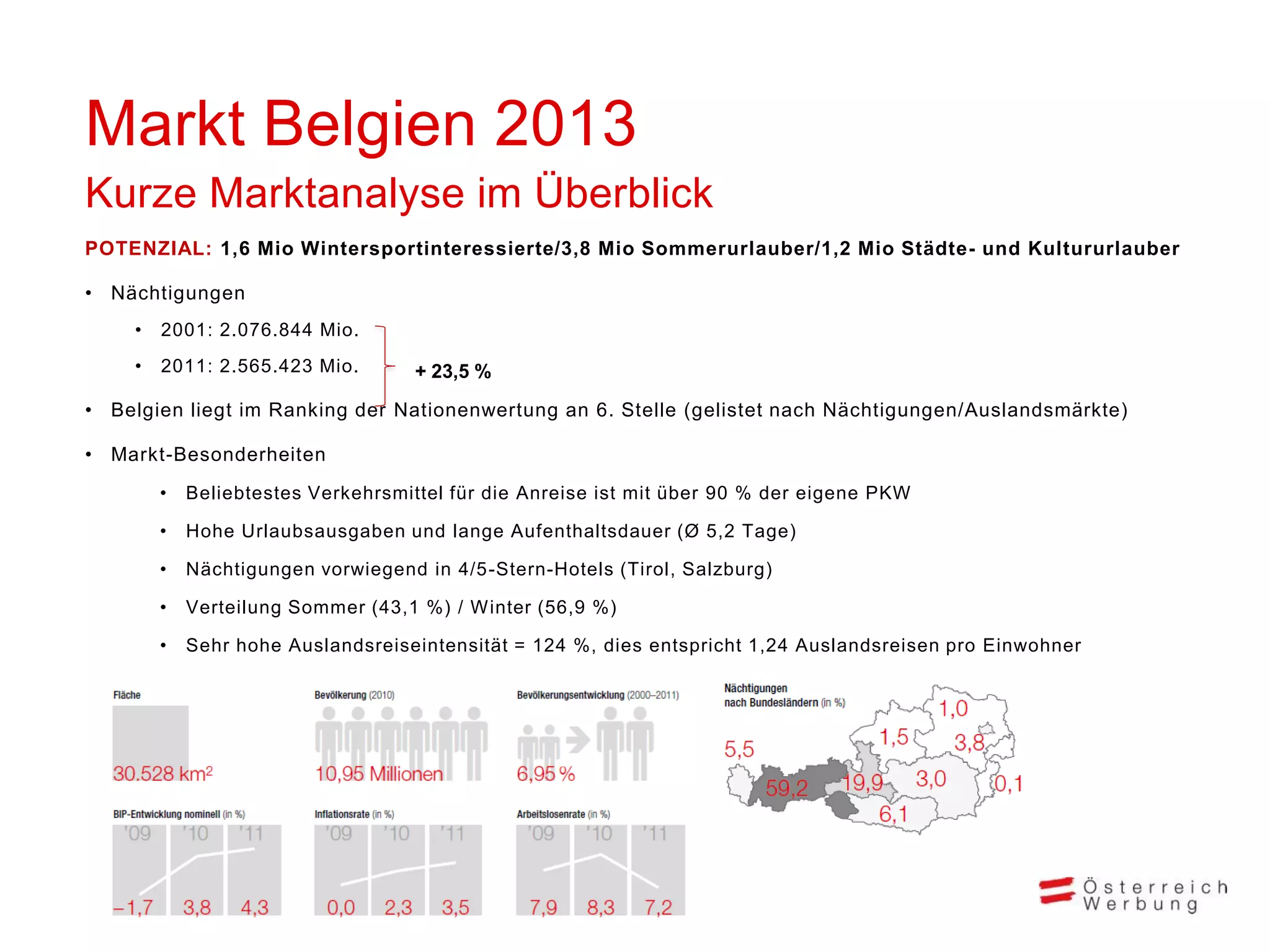 Markt Belgien 2013
Kurze Marktanalyse im Überblick
POTENZIAL: 1,6 Mio Wintersportinteressierte/3,8 Mio Sommerurlauber/1,2 Mio Städte- und Kultururlauber

• Nächtigungen
    •   2001: 2.076.844 Mio.
    •   2011: 2.565.423 Mio.        + 23,5 %
• Belgien liegt im Ranking der Nationenwertung an 6. Stelle (gelistet nach Nächtigungen/Auslandsmärkte)

• Markt-Besonderheiten
        •   Beliebtestes Verkehrsmittel für die Anreise ist mit über 90 % der eigene PKW

        •   Hohe Urlaubsausgaben und lange Aufenthaltsdauer (Ø 5,2 Tage)

        •   Nächtigungen vorwiegend in 4/5 -Stern-Hotels (Tirol, Salzburg)

        •   Verteilung Sommer (43,1 %) / Winter (56,9 %)

        •   Sehr hohe Auslandsreiseintensität = 124 %, dies entspricht 1,24 Auslandsreisen pro Einwohner
 
