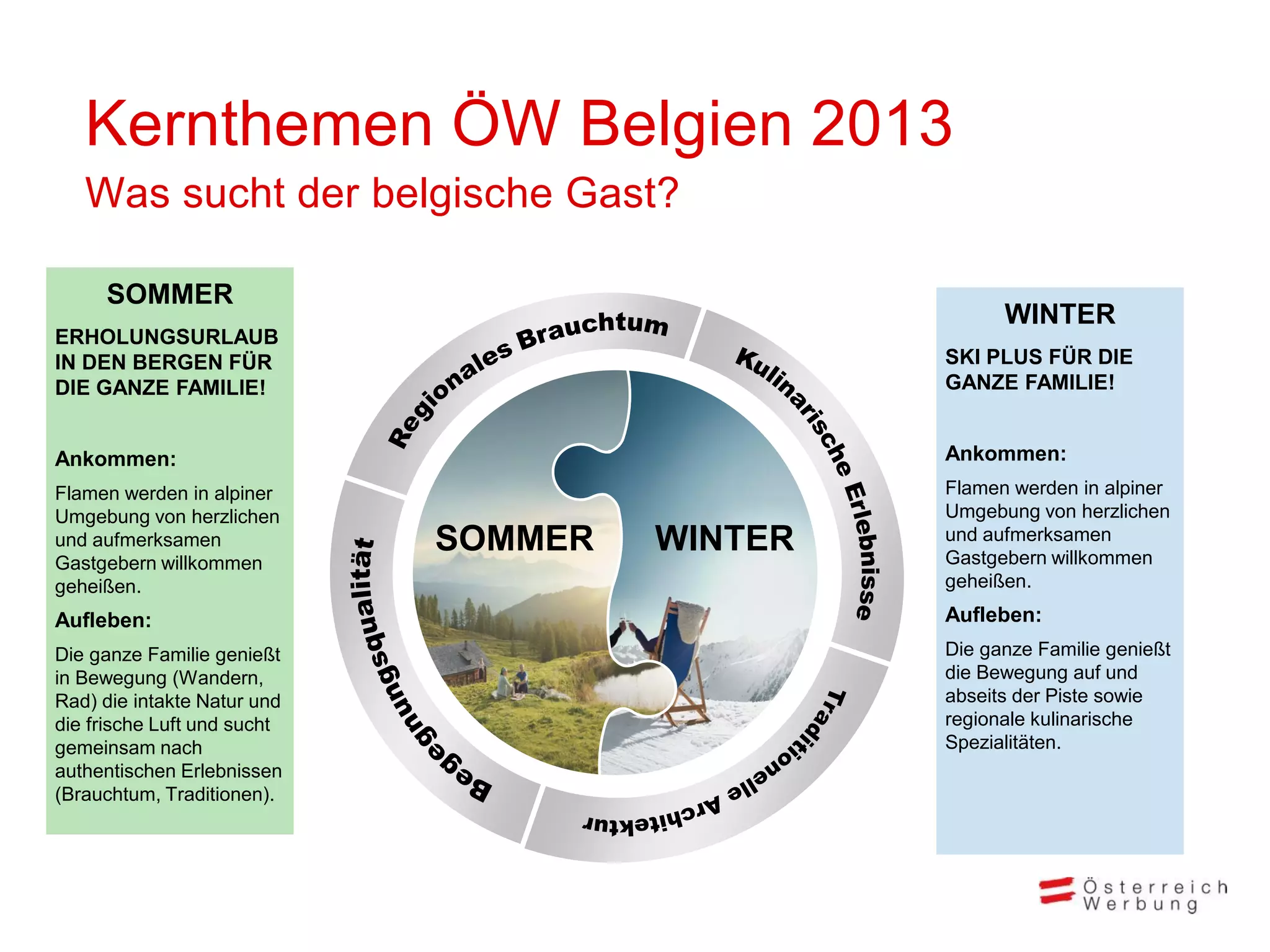Kernthemen ÖW Belgien 2013
   Was sucht der belgische Gast?

     SOMMER
                                                     WINTER
ERHOLUNGSURLAUB
IN DEN BERGEN FÜR                              SKI PLUS FÜR DIE
DIE GANZE FAMILIE!                             GANZE FAMILIE!


Ankommen:                                      Ankommen:
Flamen werden in alpiner                       Flamen werden in alpiner
Umgebung von herzlichen                        Umgebung von herzlichen
und aufmerksamen             SOMMER   WINTER   und aufmerksamen
                                               Gastgebern willkommen
Gastgebern willkommen
geheißen.                                      geheißen.

Aufleben:                                      Aufleben:
Die ganze Familie genießt                      Die ganze Familie genießt
in Bewegung (Wandern,                          die Bewegung auf und
Rad) die intakte Natur und                     abseits der Piste sowie
die frische Luft und sucht                     regionale kulinarische
gemeinsam nach                                 Spezialitäten.
authentischen Erlebnissen
(Brauchtum, Traditionen).
 
