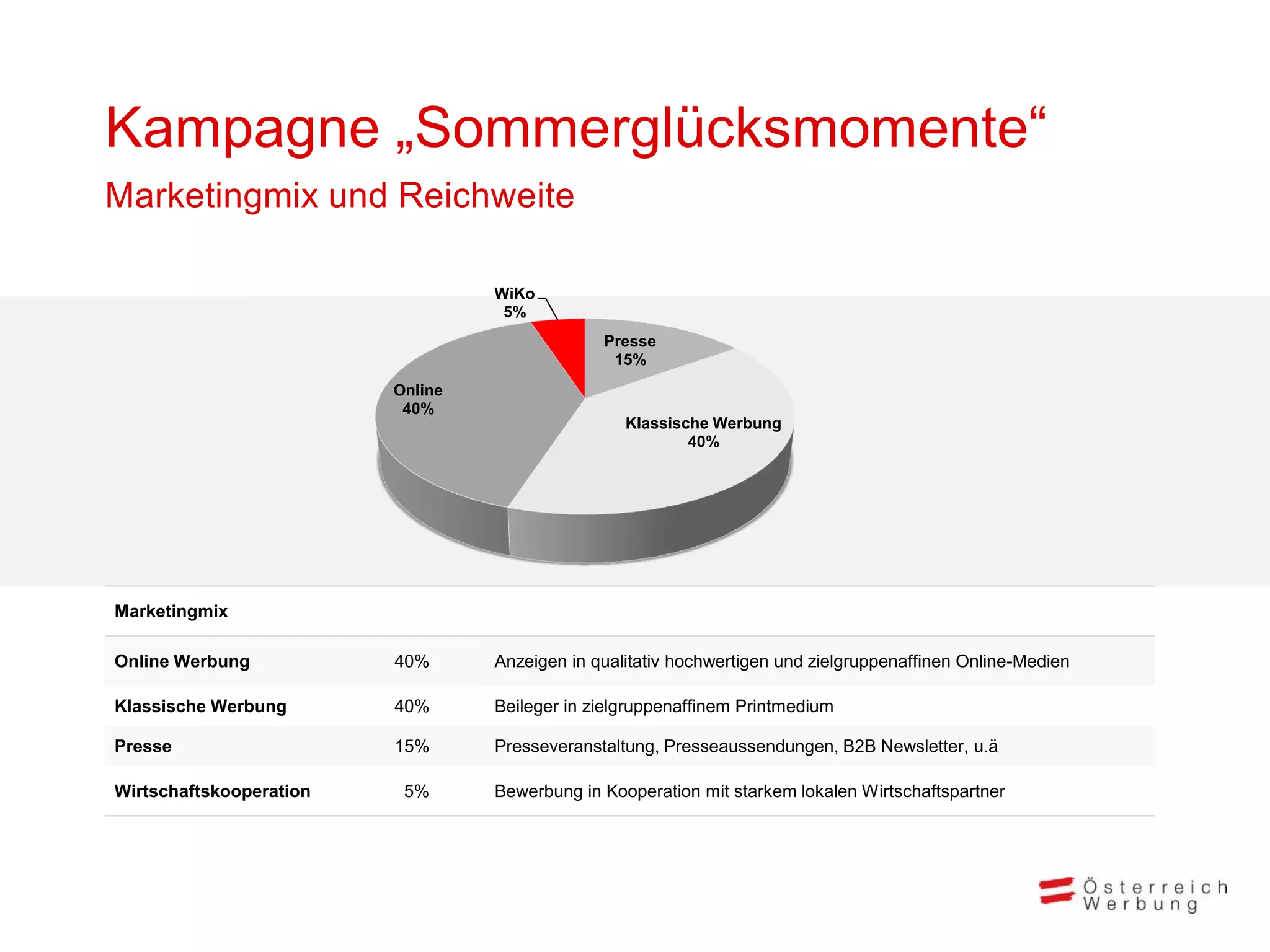 Kampagne „Sommerglücksmomente“
Marketingmix und Reichweite

                                  WiKo
                                   5%
                                               Presse
                                                15%
                         Online
                          40%
                                                  Klassische Werbung
                                                          40%




Marketingmix

Online Werbung           40%      Anzeigen in qualitativ hochwertigen und zielgruppenaffinen Online-Medien

Klassische Werbung       40%      Beileger in zielgruppenaffinem Printmedium

Presse                   15%      Presseveranstaltung, Presseaussendungen, B2B Newsletter, u.ä

Wirtschaftskooperation    5%      Bewerbung in Kooperation mit starkem lokalen Wirtschaftspartner
 
