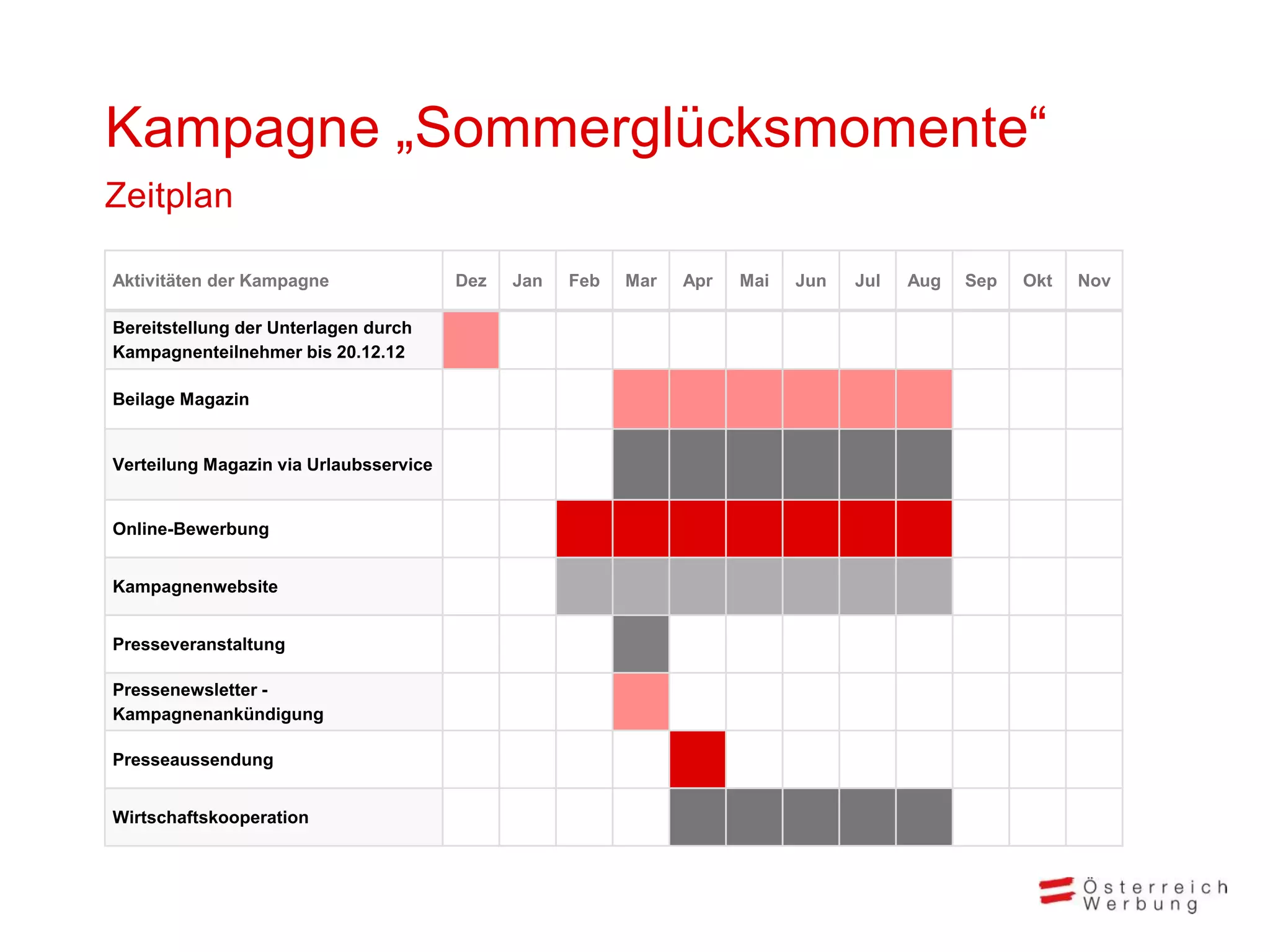 Kampagne „Sommerglücksmomente“
Zeitplan

Aktivitäten der Kampagne                Dez   Jan   Feb   Mar   Apr   Mai   Jun   Jul   Aug   Sep   Okt   Nov

Bereitstellung der Unterlagen durch
Kampagnenteilnehmer bis 20.12.12

Beilage Magazin


Verteilung Magazin via Urlaubsservice


Online-Bewerbung


Kampagnenwebsite


Presseveranstaltung

Pressenewsletter -
Kampagnenankündigung

Presseaussendung


Wirtschaftskooperation
 