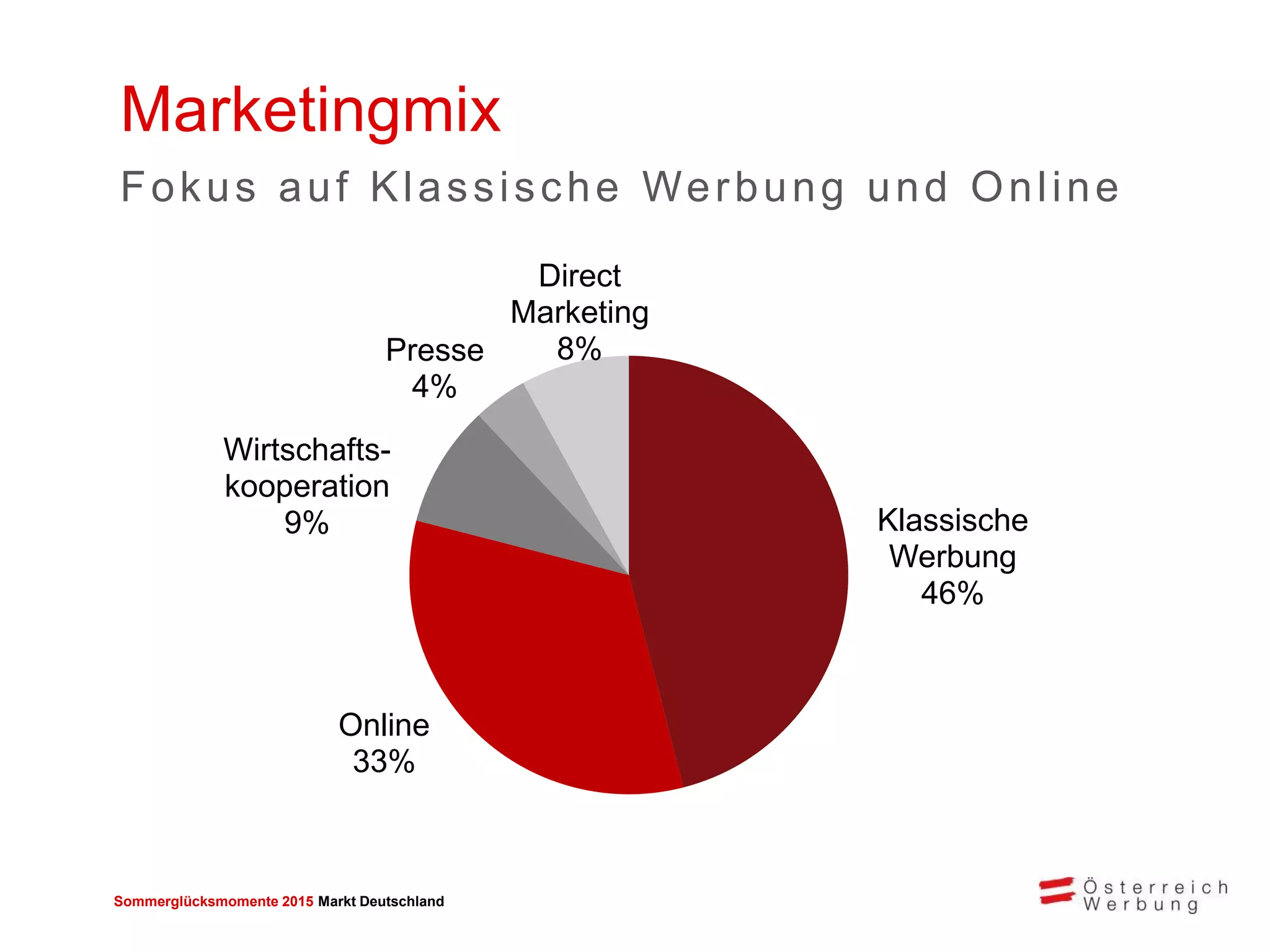 Sommerglücksmomente 2015 Markt Deutschland 
Klassische Werbung 46% 
Online 33% 
Wirtschafts- kooperation 9% 
Presse 4% 
Direct Marketing 8% 
Marketingmix 
Fokus auf Klassische Werbung und Online  