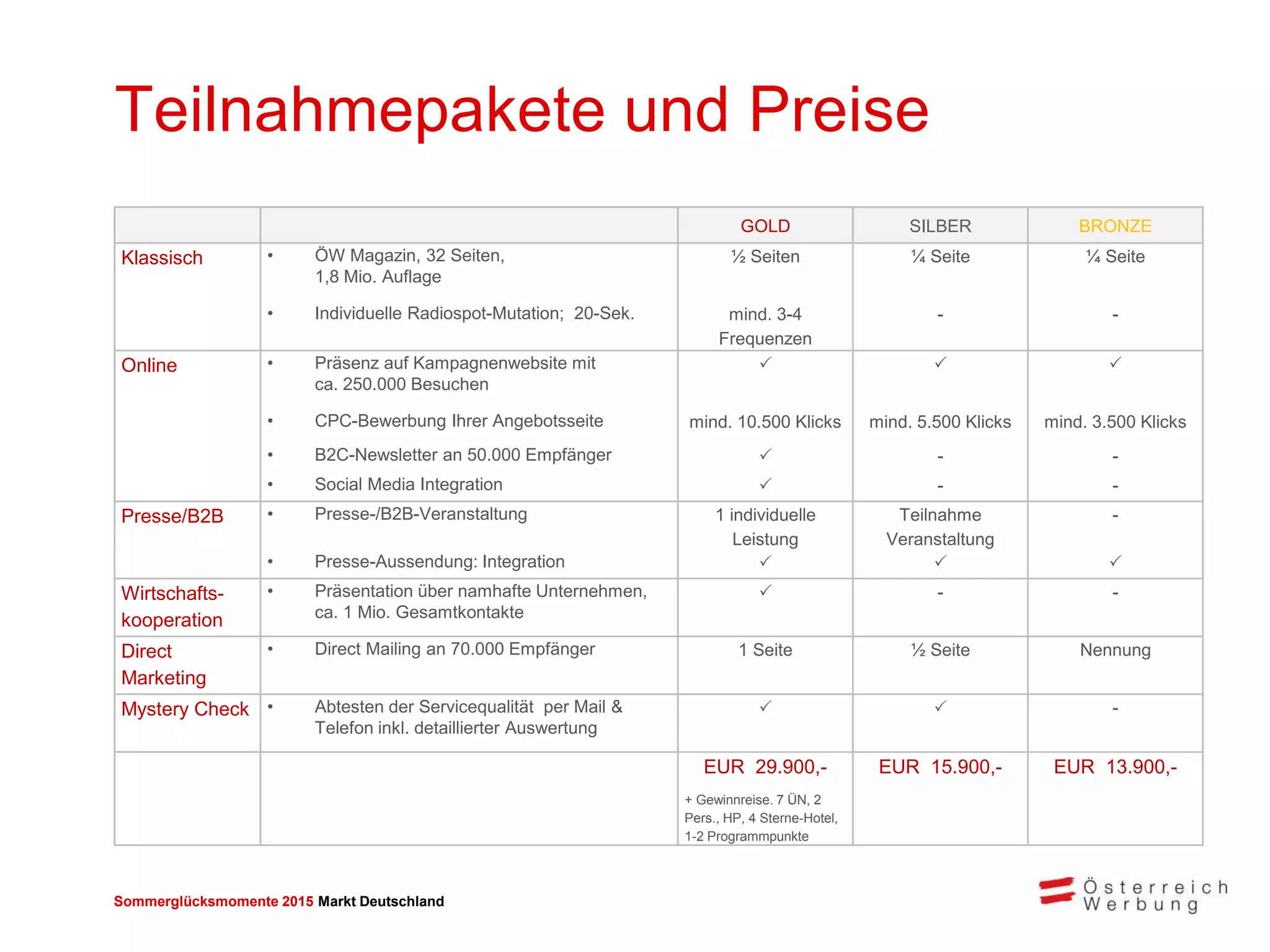 Sommerglücksmomente 2015 Markt Deutschland 
Teilnahmepakete und Preise 
GOLD 
SILBER 
BRONZE 
Klassisch 
•ÖW Magazin, 32 Seiten, 1,8 Mio. Auflage 
½ Seiten 
¼ Seite 
¼ Seite 
•Individuelle Radiospot-Mutation; 20-Sek. 
mind. 3-4 Frequenzen 
- 
- 
Online 
•Präsenz auf Kampagnenwebsite mit ca. 250.000 Besuchen 
 
 
 
•CPC-Bewerbung Ihrer Angebotsseite 
mind. 10.500 Klicks 
mind. 5.500 Klicks 
mind. 3.500 Klicks 
•B2C-Newsletter an 50.000 Empfänger 
 
- 
- 
•Social Media Integration 
 
- 
- 
Presse/B2B 
•Presse-/B2B-Veranstaltung 
1 individuelle Leistung 
Teilnahme Veranstaltung 
- 
•Presse-Aussendung: Integration 
 
 
 
Wirtschafts- kooperation 
•Präsentation über namhafte Unternehmen, ca. 1 Mio. Gesamtkontakte 
 
- 
- 
Direct Marketing 
•Direct Mailing an 70.000 Empfänger 
1 Seite 
½ Seite 
Nennung 
Mystery Check 
•Abtesten der Servicequalität per Mail & Telefon inkl. detaillierter Auswertung 
 
 
- 
EUR 29.900,- 
+ Gewinnreise. 7 ÜN, 2 Pers., HP, 4 Sterne-Hotel, 1-2 Programmpunkte 
EUR 16.900,- 
EUR 14.900,-  