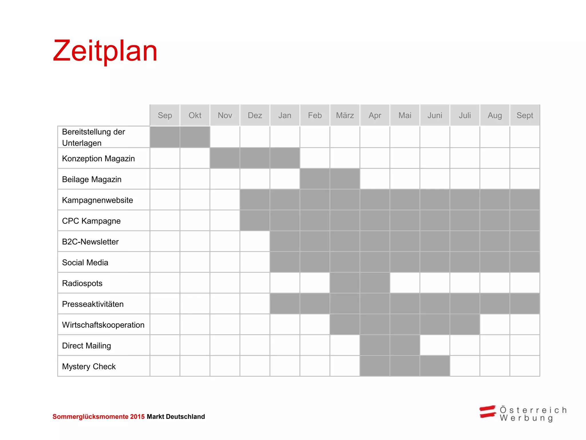 Sommerglücksmomente 2015 Markt Deutschland 
Zeitplan 
Sep 
Okt 
Nov 
Dez 
Jan 
Feb 
März 
Apr 
Mai 
Juni 
Juli 
Aug 
Sept 
Bereitstellung der Unterlagen 
Konzeption Magazin 
Beilage Magazin 
Kampagnenwebsite 
CPC Kampagne 
B2C-Newsletter 
Social Media 
Radiospots 
Presseaktivitäten 
Wirtschaftskooperation 
Direct Mailing 
Mystery Check 
 