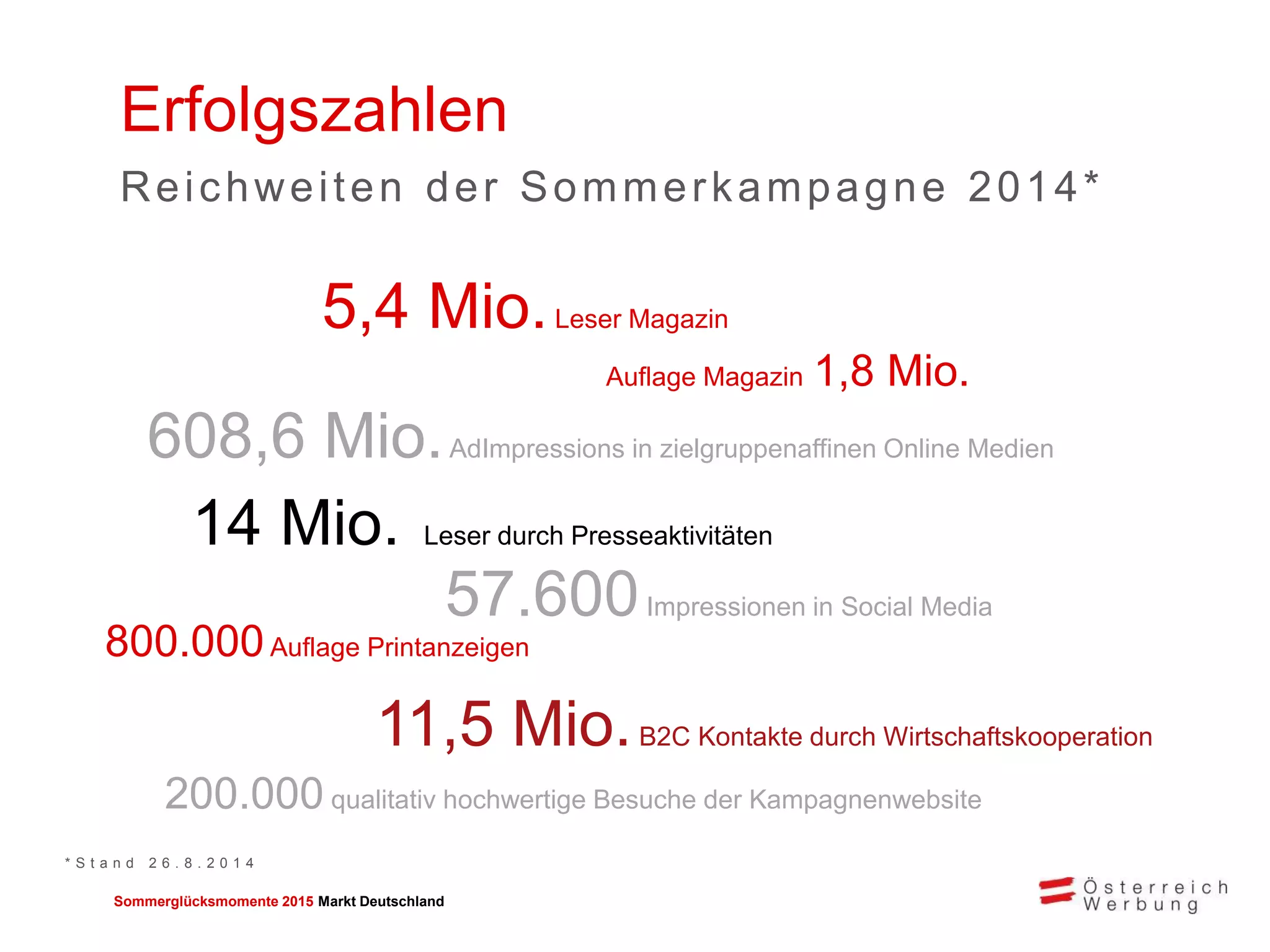 Sommerglücksmomente 2015 Markt Deutschland 
Erfolgszahlen 
Reichweiten der Sommerkampagne 2014* 
5,4 Mio. Leser Magazin 
Auflage Magazin 1,8 Mio. 
608,6 Mio. AdImpressions in zielgruppenaffinen Online Medien 
14 Mio. Leser durch Presseaktivitäten 
57.600 Impressionen in Social Media 
800.000 Auflage Printanzeigen 
200.000 qualitativ hochwertige Besuche der Kampagnenwebsite 
*Stand 26.8.2014 
11,5 Mio. B2C Kontakte durch Wirtschaftskooperation  