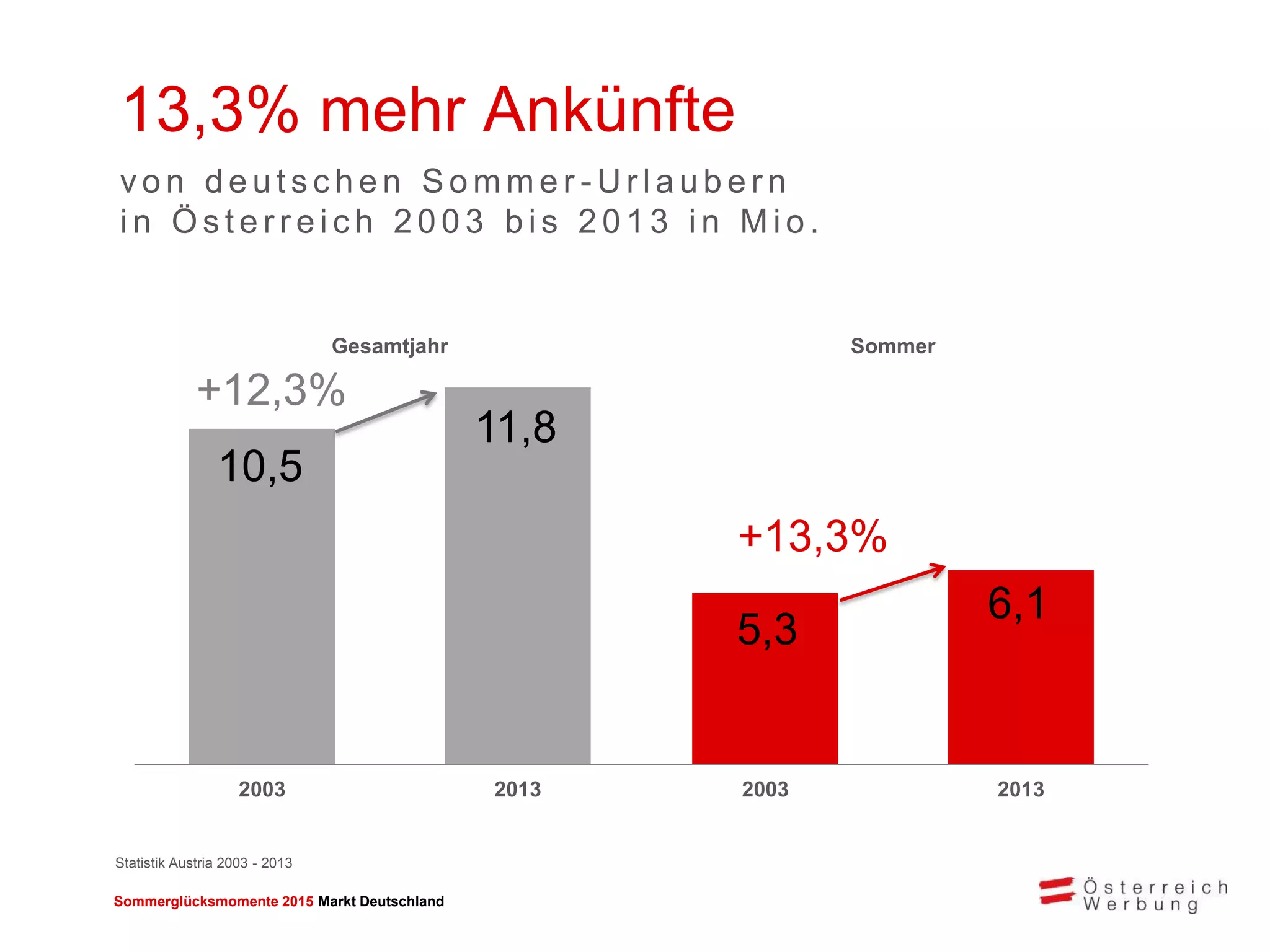 Sommerglücksmomente 2015 Markt Deutschland 
13,3% mehr Ankünfte 
von deutschen Sommer-Urlaubern in Österreich 2003 bis 2013 in Mio. 
10,5 
11,8 
2003 
2013 
Gesamtjahr 
5,3 
6,1 
2003 
2013 
Sommer 
+12,3% 
+13,3% 
Statistik Austria 2003 - 2013  
