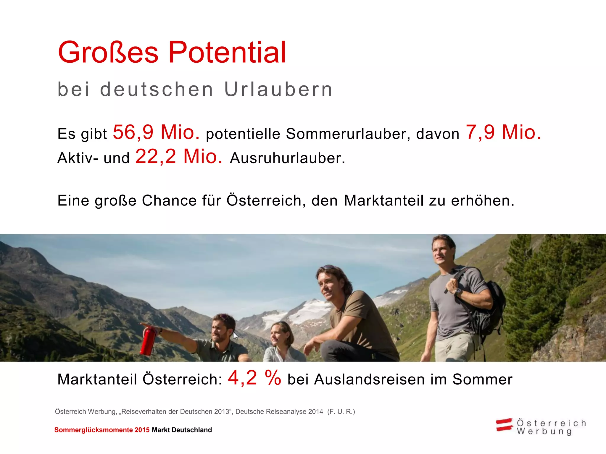 Sommerglücksmomente 2015 Markt Deutschland 
Großes Potential 
bei deutschen Urlaubern 
Marktanteil Österreich: 4,2 % bei Auslandsreisen im Sommer 
Es gibt 56,9 Mio. potentielle Sommerurlauber, davon 7,9 Mio. Aktiv- und 22,2 Mio. Ausruhurlauber. 
Eine große Chance für Österreich, den Marktanteil zu erhöhen. 
Österreich Werbung, „Reiseverhalten der Deutschen 2013“, Deutsche Reiseanalyse 2014 (F. U. R.)  