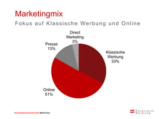 Sommerglücksmomente 2015 Markt Ungarn 
Polen 
Klassische Werbung 33% 
Online 51% 
Presse 13% 
Direct Marketing 3% 
Marketingmix 
Fokus auf Klassische Werbung und Online  