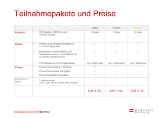Sommerglücksmomente 2015 Markt Ungarn 
Markt Polen 
Teilnahmepakete und Preise 
GOLD 
SILBER 
BRONZE 
Klassisch 
•ÖW Magazin, 300.000 Leser, 100.000 Auflage 
2 Seiten 
1 Seite 
½ Seite 
Online 
•Präsenz auf Kampagnenwebsite mit ca. 80.000 Besuchen 
 
 
 
•Bewerbung in Online Medien und Netzwerken sowie in Social Media mit ca. 60 Mio. Adimpressions 
 
 
 
•CPC-Bewerbung Ihrer Angebotsseite 
min. 5.000 Klicks 
min. 3.500 Klicks 
min.1.500 Klicks 
Presse 
•Presse-Veranstaltung: Teilnahme 
 
- 
- 
•Presse-Aussendung: Integration 
 
- 
- 
•Presse-Newsletter: Integration 
 
 
- 
Zusatzleistung Partner 
•1 Urlaubsvoucher (2 Pax, 3ÜN, HP, 4-5 Sterne-Hotel, Skipass) 
 
- 
- 
EUR 9.100,- 
EUR 7.100,- 
EUR 5.100,-  