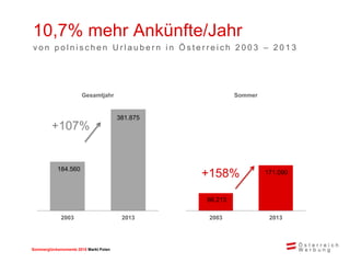 Sommerglücksmomente 2015 Markt Ungarn 
Polen 
10,7% mehr Ankünfte/Jahr 
von polnischen Urlaubern in Österreich 2003 – 2013 
184.560 
381.875 
2003 
2013 
Gesamtjahr 
66.213 
171.090 
2003 
2013 
Sommer 
+107% 
+158%  