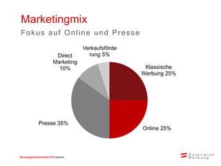 Sommerglücksmomente 2015 Spanien 
Klassische Werbung 25% 
Online 25% 
Presse 35% 
Direct Marketing 10% 
Verkaufsförderung 5% 
Marketingmix 
Fokus auf Online und Presse  