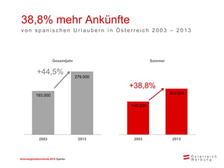 Sommerglücksmomente 2015 Spanien 
38,8% mehr Ankünfte 
von spanischen Urlaubern in Österreich 2003 – 2013 
193.000 
279.000 
2003 
2013 
Gesamtjahr 
146.230 
203.026 
2003 
2013 
Sommer 
+44,5% 
+38,8%  