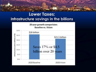 Lower Taxes:Infrastructure savings in the billions$26 billion$21.5 billionSaves 17% or $4.5 billion over 20 yearsEnvision Utah Quality Growth Strategy; 1999