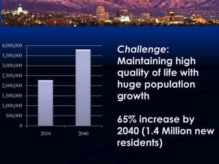 Challenge:  Maintaining high quality of life with huge population growth65% increase by 2040 (1.4 Million new residents)