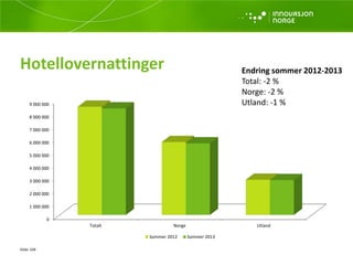 Hotellovernattinger
Kilde: SSB
0
1 000 000
2 000 000
3 000 000
4 000 000
5 000 000
6 000 000
7 000 000
8 000 000
9 000 000
Totalt Norge Utland
Sommer 2012 Sommer 2013
Endring sommer 2012-2013
Total: -2 %
Norge: -2 %
Utland: -1 %
 