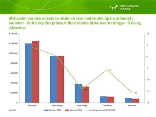 Østlandet var den eneste landsdelen som hadde økning fra utlandet i
sommer. Dette skyldes primært flere utenlandske overnattinger i Oslo og
Akershus.
Kilde: SSB
4
0
-14
-6
-16
-20
-15
-10
-5
0
5
10
0
200 000
400 000
600 000
800 000
1 000 000
1 200 000
1 400 000
Østlandet Fjord Norge Nord-Norge Trøndelag Sørlandet
Sommer 2012 Sommer 2013 Endring sommer 2012-2013
 