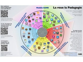 Attributs diplômants et
capacités
bon communiquant
énergie, passsion et enthousiasme
ﬁdèle aux valeurs, éthique
Compréhension des qualités et défauts
écouter, apprendre des erreurs et expériences
empathie, gestion du temps
rester calme, penser stratégiquement
transparent et honnête
reconnaître les mérites, persévérer
Créer
M
ém
oriser
Com
prendre
Appliquer
Analyser
Évaluer de Bloom
Domaines
cognitifs
Verbes d’action
décrire
résumer
déduire
extraire
paraphraser
trouver
expliquercomparer
identiﬁer
localiserclassiﬁer
mettre en relation
donner un exemple
interpréter
rapporter
développer
Applications iPad
iAnnotate iThoughts
Twitter
Facebook
Recherche Google
Bump
Blog Docs
CourseNotes
Mental Case 2
Maptini
FeeddlerRSS
DocsToGo
éditer
implémenter
simuler
partager
utiliser
éxécuter
téléverser
jouer
organiser
enseigner
télécharger
dessiner
interpréter
faire fonctionner
interviewer
construire
enregistrer
Explain Everything
UstreamKeynote
SonicPics
Articulate
Google Drive
Evernote
AudioBoo
Perfectly Clear
Adobe Connect
QuickVoice
Animation
Creator
comparer
distinguer
déduire
examiner
classer
ordonner
interviewer
enquêter
déconstruire
démontrer
simuler
inférer
catégoriserexposer
différencier
déterminer
Mindmash
Inspiration
Maps
Numbers
Pages
MiniMash
Comic Life
iCardSort SurveyPro
Popplet
DropVox
Bento
FilemakerGo 12
ranger
publier
conclure
réseauter
juger
justiﬁer
vériﬁer
débattre
comparer
faire une
conférence
discuter
sélectionner
aider
décider
prioriser
évaluer
collaborer
critiquer
défendre
modérer
donner une
opinion
WikiNoeuds
WebTo PDF
Share Board Pro
Evernote
Peek
Prompster
Pro
Notability
Taposé
Skype
Google +
StudentPad
AIM
chanter
raconter des
histoires
dessiner
slammer
écrire des histoires
animer
mixer
monter
des vidéos
créer
des jeux
podcaster
créer des
présentations
multimédia
vidéocaster
Creative
Book Builder
Garageband
Aurasma
Interview
Assistant
Fotobabble
Toontastic
Nearpod
Prezi
iMovie
VoiceThread
Wordpress
ScreenChomp
Easy Release
Modèle SAMR
Substitution:sesubstituesans
changementfonctionnel
A
ugm
entation
: se
substitue
avec
des
changem
ents
fonctionnels
M
odiﬁcation
: refonte
signiﬁcative
des
activités
Redéﬁnition
:nouvellesactivités
autrefoisinconcevables
La roue la Padagogie
Version beta 1-Traduite et adaptée
par Samuel Chalifour
À partir du travail de
Allan Carrington
La roue de la Padagogie de Samuel Chalifour est mise à
disposition selon les termes de la licence Creative
Commons Attribution - Pas d’Utilisation Commerciale -
Partage dans les Mêmes Conditions 3.0 France.
Fondée sur une œuvre à http://www.unity.net.au/
padwheel/padwheelposter.pdf.
Se tenir sur les
épaules des géants
Cette roue taxonomique, sans les
applications, a été découverte en
premier sur le site web de
consulting en éducation de Paul
Hopkin mmiweb.org.uk. Elle a été
créée par Sharon Artley et était une
adaptation de Kathwohl et
Anderson (2001), elle-même
adaptée de Bloom (1956). Pour
l’idée suivante de l’adapter aux
possibilités pédagogiques des
appareils mobiles, en particulier de
l’iPad,Allan Carrington reconnait le
travail créatif de Katy Schrock sur
son site web Bloomin’Apps.
J’ai au ﬁnal rajouté la traduction
française et l’adaptation aux écoles
du premier degré.
Une meilleure
façon d’apprendre
à la mode Bloom
Le billet de blog originel expliquant
l’utilisation de la roue et le lien vers
une vidéoYoutube de 2 minutes.
V. 2.0 : À propos de
transformation et
d’intégration
Le billet de blog expliquant les
nouveautés de la deuxième version
de la roue.
V. Française :
Adaptation au
premier degré
Le billet de blog expliquant les
adaptations de cette version
française et faisant un résumé des
modèles utilisés.
 