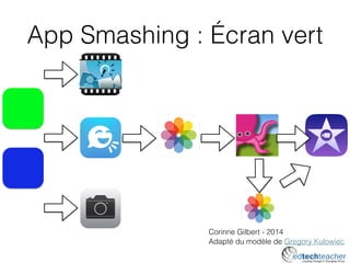 App Smashing : Écran vert
Corinne Gilbert - 2014
Adapté du modèle de Gregory Kulowiec
 