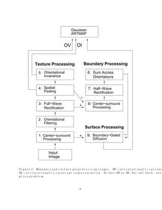 cati ons that shape them ves to the stati sti cs
                                                                               sel
of a changi ng envi ronm i n real ti m T present arti cl e devel ops a newsel f -organi zi ng
                            ent             e. he
neural archi tecture that com nes perceptual and recogni ti on m s that exhi bi t these
                                    bi                                    odel
desi rabl e properti es.
    These m s have i ndi vi dual l y been deri ved to expl ai n and predi ct data about how
             odel
the brai n generates perceptual representati ons i n the stri ate and prestri ate vi sual cor-
ti ces (e. g. , A ngton, 1994; B och  G
                  rri               al        rossberg, 1997; F  ranci s G  rossberg, 1996; G ove,
G rossberg, Mngol l a, 1995; G
                  i                rossberg, 1994, 1997; G  rossberg, Mngol l a, R
                                                                         i            oss, 1997;
P essoa, Mngol l a, N ann, 1995) and uses these representati ons to l earn attenti ve
           i              eum
recogni ti on categori es and predi cti ons through i nteracti ons betw i nf erotem
                                                                           een          poral , pre-
f rontal , and hi ppocam corti ces (e. g. , B
                          pal                   radski G  rossberg, 1995; C    arpenter G ross-
berg, 1993; G    rossberg, 1995; G rossberg M l l , 1996). T perceptual theory i n ques-
                                                erri              he
ti on i s cal l ed F C D theory. It consi sts of subsystem cal l ed the B
                     AAE                                       s                oundary Contour
System(B S) and the F
           C               eature Contour System(FC that generate 3-Dboundary and
                                                     S)
surf ace representati ons that m     odel the corti cal i nterbl ob and bl ob processi ng stream   s,
respecti vel y. T adapti ve categori zati on and predi cti ve theory i s cal l ed A
                    he                                                                dapti ve Reso-
nance T  heory, or A T A Tm s are capabl e of stabl y sel f -organi zi ng thei r recogni ti on
                      R . R odel
codes usi ng ei ther unsupervi sed or supervi sed i ncrem    ental l earni ng i n any com nati on
                                                                                         bi
through ti m (C
              e arpenter G     rossberg, 1991; C arpenter et al., 1992).
    T present w devel ops the A T Xm to cl assi f y scenes that i ncl ude com ex
      he            ork                R E odel                                        pl
textures, both natural and arti  