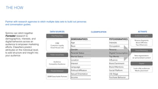 DATA SOURCES
First-Party Data
Public Social Data
CRM
Customer Loyalty
Email House Lists
Audience
Competitor Audience
CLASSIFICATION ACTIVATE
Audience Insights
Digital
Persona Segments
Brand Affinities
Top Influencers
Look-a-like audiences
Media placement
Email Marketing
New segmentation
w/ personalized content
People Database
300M Searchable Portraits
DEMOGRAPHICS PSYCHOGRAPHICS
Age Interests
Race Occupation
Gender Persona
Parental Status Digital Consumption
Marital Status Top Words
Location Influence
Interest Brand Sentiment
Language Brand Mentions
Political Affiliation Social Platform
Sexual Orientation Life Stage
Income Purchase Behavior
Somnio can stitch together
Forrester research to
demographics, interests, and
digital behaviors across an
audience to empower marketing
efforts. Classifiers predict
attributes on the individual level,
to add structure and insight into
your audience.
THE HOW
Partner with research agencies to stitch multiple data sets to build out personas
and conversation guides.
 