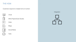 THE HOW
TRY
LEARN
DISCOVER
√
Customers respond to multiple forms of content.
Integration
Email
White Papers/Case Studies
Video
Blogs
Social Media
Tools
 