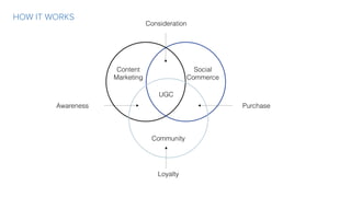 HOW IT WORKS
UGC
Community
Social
Commerce
Content
Marketing
Awareness
Consideration
Loyalty
Purchase
 