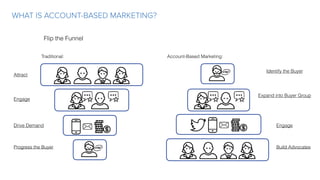 WHAT IS ACCOUNT-BASED MARKETING?
Flip the Funnel
Traditional: Account-Based Marketing:
Attract
Engage
Drive Demand
Progress the Buyer
Identify the Buyer
Expand into Buyer Group
Engage
Build Advocates
 