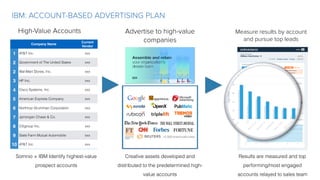 IBM: ACCOUNT-BASED ADVERTISING PLAN
Company Name
Current
Vendor
1 AT&T Inc. xxx
2 Government of The United States xxx
2 Wal-Mart Stores, Inc. xxx
3 HP Inc. xxx
4 Cisco Systems, Inc. xxx
5 American Express Company xxx
6 Northrop Grumman Corporation xxx
7 Jpmorgan Chase & Co. xxx
8 Citigroup Inc. xxx
9 State Farm Mutual Automobile xxx
10 AT&T Inc. xxx
+2,000 brand-safe sites
High-Value Accounts Advertise to high-value
companies
Measure results by account
and pursue top leads
Somnio + IBM Identify highest-value
prospect accounts
Creative assets developed and
distributed to the predetermined high-
value accounts
Results are measured and top
performing/most engaged
accounts relayed to sales team
 