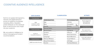 DATA SOURCES
First-Party Data
Public Social Data
CRM
Customer Loyalty
Email House Lists
Audience
Competitor Audience
CLASSIFICATION ACTIVATE
Audience Insights
Digital
Persona Segments
Brand Affinities
Top Influencers
Look-a-like audiences
Media placement
Email Marketing
New segmentation
w/ personalized content
People Database
300M Searchable Portraits
DEMOGRAPHICS PSYCHOGRAPHICS
Age Interests
Race Occupation
Gender Persona
Parental Status Digital Consumption
Marital Status Top Words
Location Influence
Interest Brand Sentiment
Language Brand Mentions
Political Affiliation Social Platform
Sexual Orientation Life Stage
Income Purchase Behavior
Somnio can predict demographics,
interests and digital behaviors
across an audience to empower
marketing efforts. Classifiers
predict attributes on the individual
level, to add structure and insight
into your audience.
We use audience intelligence to
instruct messaging and content
recommendations.
COGNITIVE AUDIENCE INTELLIGENCE
 