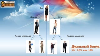 Вы


            Френк        Катя




Левая команда                   Правая команда



                                   Дуальный бонус
                                   5%, 7,5% или 10%
 