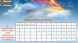 Кумулятивный бонус
       Вы
зарабатываете
 деньги тогда,
     когда
 зарабатывают
ваши партнеры
  по команде.
 