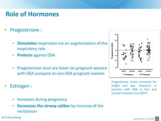 Sleep disorders and pregnancy - Dr Aisenberg - Somnoforum 2018  Slide 15