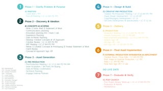KEY (alphabetical)
AM = Account Manager
DP = Design Production
DEV = Developer
LC = Lead Creative
LS = Lead Strategist
LT = Lead Technical
IM = Innovation Manager
PD - Product Manager
PM - Project Manager
QA = Quality Assurance Technician
RM = Resource Manager
UX = User Experience
 
