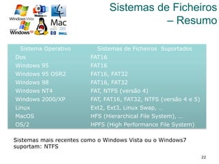 22
Sistemas de Ficheiros
– Resumo
Sistema Operativo Sistemas de Ficheiros Suportados
Dos FAT16
Windows 95 FAT16
Windows 95 OSR2 FAT16, FAT32
Windows 98 FAT16, FAT32
Windows NT4 FAT, NTFS (versão 4)
Windows 2000/XP FAT, FAT16, FAT32, NTFS (versão 4 e 5)
Linux Ext2, Ext3, Linux Swap, …
MacOS HFS (Hierarchical File System), …
OS/2 HPFS (High Performance File System)
Sistemas mais recentes como o Windows Vista ou o Windows7
suportam: NTFS
 