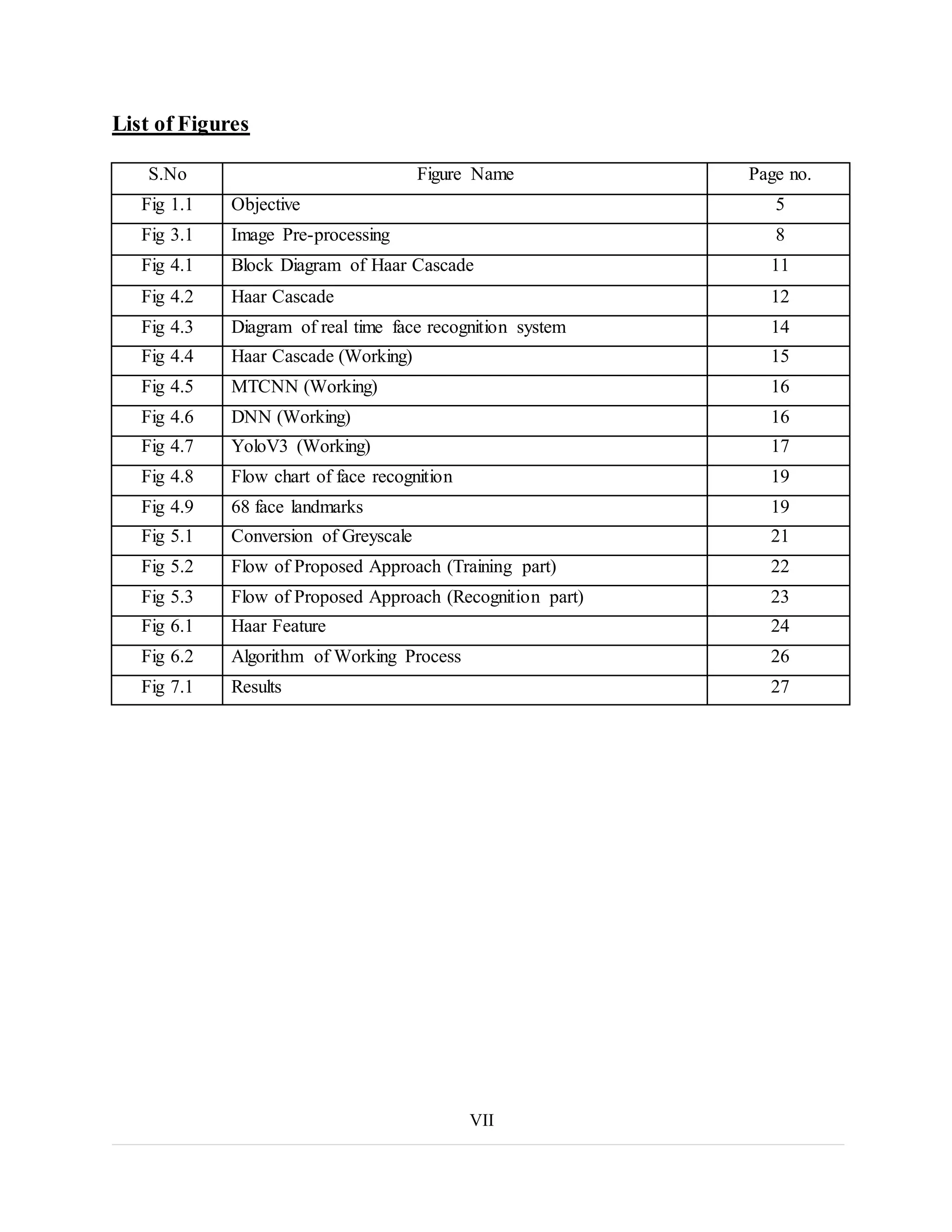 List of Figures
S.No Figure Name Page no.
Fig 1.1 Objective 5
Fig 3.1 Image Pre-processing 8
Fig 4.1 Block Diagram of Haar Cascade 11
Fig 4.2 Haar Cascade 12
Fig 4.3 Diagram of real time face recognition system 14
Fig 4.4 Haar Cascade (Working) 15
Fig 4.5 MTCNN (Working) 16
Fig 4.6 DNN (Working) 16
Fig 4.7 YoloV3 (Working) 17
Fig 4.8 Flow chart of face recognition 19
Fig 4.9 68 face landmarks 19
Fig 5.1 Conversion of Greyscale 21
Fig 5.2 Flow of Proposed Approach (Training part) 22
Fig 5.3 Flow of Proposed Approach (Recognition part) 23
Fig 6.1 Haar Feature 24
Fig 6.2 Algorithm of Working Process 26
Fig 7.1 Results 27
VII
 