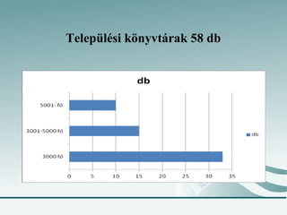 Települési könyvtárak 58 db
 