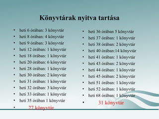 Könyvtárak nyitva tartása
•   heti 6 órában: 3 könyvtár    •   heti 36 órában 5 könyvtár
•   heti 8 órában: 4 könyvtár    •   heti 37 órában: 1 könyvtár
•   heti 9 órában: 3 könyvtár    •   heti 38 órában: 2 könyvtár
•   heti 12 órában: 1 könyvtár   •   heti 40 órában:14 könyvtár
•   heti 18 órában: 1 könyvtár   •   heti 41 órában: 1 könyvtár
•   heti 20 órában: 6 könyvtár   •   heti 43 órában: 2 könyvtár
•   heti 28 órában: 1 könyvtár   •   heti 44 órában: 1 könyvtár
•   heti 30 órában: 2 könyvtár   •   heti 45 órában: 2 könyvtár
•   heti 31 órában: 1 könyvtár   •   heti 51 órában: 1 könyvtár
•   heti 32 órában: 3 könyvtár   •   heti 52 órában: 1 könyvtár
•   heti 33 órában: 1 könyvtár   •   heti 68 órában: 1 könyvtár
•   heti 35 órában 1 könyvtár    •        31 könyvtár
•       27 könyvtár
 