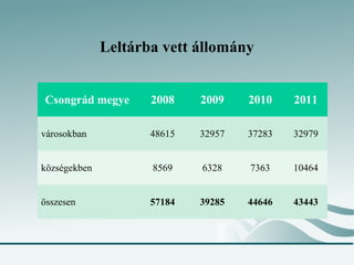 Leltárba vett állomány


Csongrád megye       2008    2009    2010    2011

városokban           48615   32957   37283   32979


községekben          8569    6328    7363    10464


összesen             57184   39285   44646   43443
 