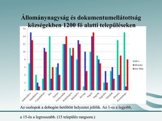 Állománynagyság és dokumentumellátottság
  községekben 1200 fő alatti településeken




Az oszlopok a dobogón betöltött helyzetet jelölik. Az 1-es a legjobb,

a 15-ös a legrosszabb. (15 település rangsora.)
 
