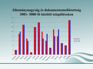 Állománynagyság és dokumentumellátottság
    3001- 5000 fő közötti településeken
 