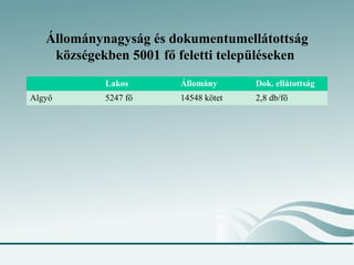 Állománynagyság és dokumentumellátottság
    községekben 5001 fő feletti településeken
            Lakos       Állomány      Dok. ellátottság
Algyő       5247 fő     14548 kötet   2,8 db/fő
 
