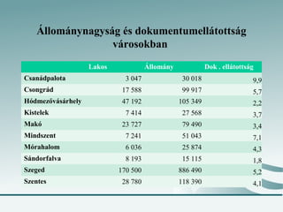 Állománynagyság és dokumentumellátottság
                  városokban
                   Lakos             Állomány             Dok . ellátottság
Csanádpalota                 3 047               30 018                   9,9
Csongrád                    17 588               99 917                   5,7
Hódmezővásárhely            47 192              105 349                   2,2
Kistelek                     7 414               27 568                   3,7
Makó                        23 727               79 490                   3,4
Mindszent                    7 241               51 043                   7,1
Mórahalom                    6 036               25 874                   4,3
Sándorfalva                  8 193               15 115                   1,8
Szeged                     170 500              886 490                   5,2
Szentes                     28 780              118 390                   4,1
 