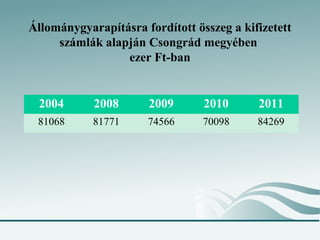 Állománygyarapításra fordított összeg a kifizetett
     számlák alapján Csongrád megyében
                 ezer Ft-ban


 2004       2008      2009       2010      2011
 81068      81771     74566      70098     84269
 