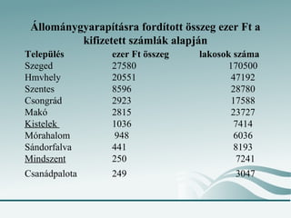 Állománygyarapításra fordított összeg ezer Ft a
          kifizetett számlák alapján
Település        ezer Ft összeg    lakosok száma
Szeged           27580                   170500
Hmvhely          20551                    47192
Szentes          8596                     28780
Csongrád         2923                     17588
Makó             2815                     23727
Kistelek         1036                      7414
Mórahalom         948                      6036
Sándorfalva      441                       8193
Mindszent        250                        7241
Csanádpalota     249                      3047
 