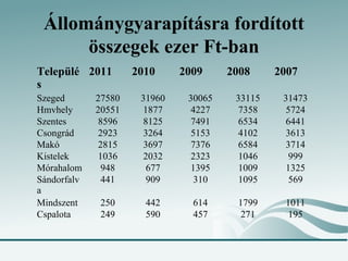 Állománygyarapításra fordított
      összegek ezer Ft-ban
Települé 2011        2010     2009     2008     2007
s
Szeged       27580    31960    30065    33115    31473
Hmvhely      20551    1877      4227    7358     5724
Szentes      8596     8125      7491    6534     6441
Csongrád     2923     3264      5153    4102     3613
Makó         2815     3697      7376    6584     3714
Kistelek     1036     2032      2323    1046      999
Mórahalom     948      677      1395    1009     1325
Sándorfalv    441      909      310     1095      569
a
Mindszent     250      442      614     1799     1011
Cspalota      249      590      457     271       195
 