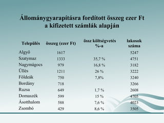 Állománygyarapításra fordított összeg ezer Ft
        a kifizetett számlák alapján

                                össz költségvetés   lakosok
 Település   összeg (ezer Ft)
                                      %-a            száma
Algyő             1617                               5247
Szatymaz          1333               35,7 %          4751
Nagymágocs         979               16,8 %          3182
Üllés             1211               26 %            3222
Földeák            750               7,8%            3240
Bordány            718                               3266
Ruzsa              649               1,7 %           2608
Domaszék           599               15 %            4705
Ásotthalom         588               7,6 %           4023
Zsombó             429               8,6 %           3505
 