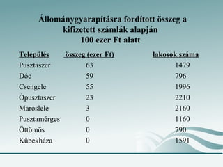 Állománygyarapításra fordított összeg a
          kifizetett számlák alapján
               100 ezer Ft alatt
Település    összeg (ezer Ft)      lakosok száma
Pusztaszer         63                    1479
Dóc                59                    796
Csengele           55                    1996
Ópusztaszer        23                    2210
Maroslele          3                     2160
Pusztamérges       0                     1160
Öttömös            0                     790
Kübekháza          0                     1591
 