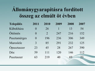 Állománygyarapításra fordított
    összeg az elmúlt öt évben
Település      2011   2010   2009   2008   2007
Kübekháza       0      26     1     13      54
Öttömös         0      2     247    216    152
Pusztamérges    0     196    236    306    349
Maroslele       3      85    291    232    125
Ópusztaszer     23     45     28    267    390
Dóc             59    111    120    146    112
Pusztaszer      63    219     40    69      23
 