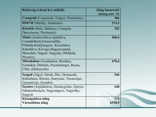 Kistérség (városi kvt. nélkül)              Átlag beszerzési
                                             összeg ezer Ft
Csongrád (Csanytelek, Felgyő, Tömörkény)                306
HMVH (Mártély, Székkutas)                             374,5
Kistelek (Baks, Balástya, Csengele,                     102
Ópusztaszer, Pusztaszer)
Makó (Ambrózfalva,Apátfalva,                          360,4
Csanádalberti,Ferencszállás,
Földeák,Királyhegyes, Kiszombor,
Klárafalva, Kövegy,Magyarcsanád,
Maroslele, Nagyér, Nagylak, Óföldeák,
Pitvaros)
Mórahalom (Ásotthalom, Bordány,                       470,4
Forráskút, Öttömös, Pusztamérges, Ruzsa,
Üllés, Zákányszék)
Szeged (Algyő, Deszk, Dóc, Domaszék,                    546
Kübekháza, Röszke, Szatymaz, Tiszasziget,
Újszentiván, Zsombó)
Szentes (Árpádhalom, Derekegyház, Eperjes               448
Fábiánsebestyén, Nagymágocs, Nagytőke,
Szegvár
Községekben átlag                                      372
Városokban átlag                                     6538,9
 