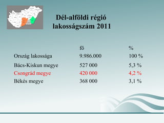 Dél-alföldi régió
                   lakosságszám 2011

                           fő           %
Ország lakossága           9.986.000    100 %
Bács-Kiskun megye          527 000      5,3 %
Csongrád megye             420 000      4,2 %
Békés megye                368 000      3,1 %
 